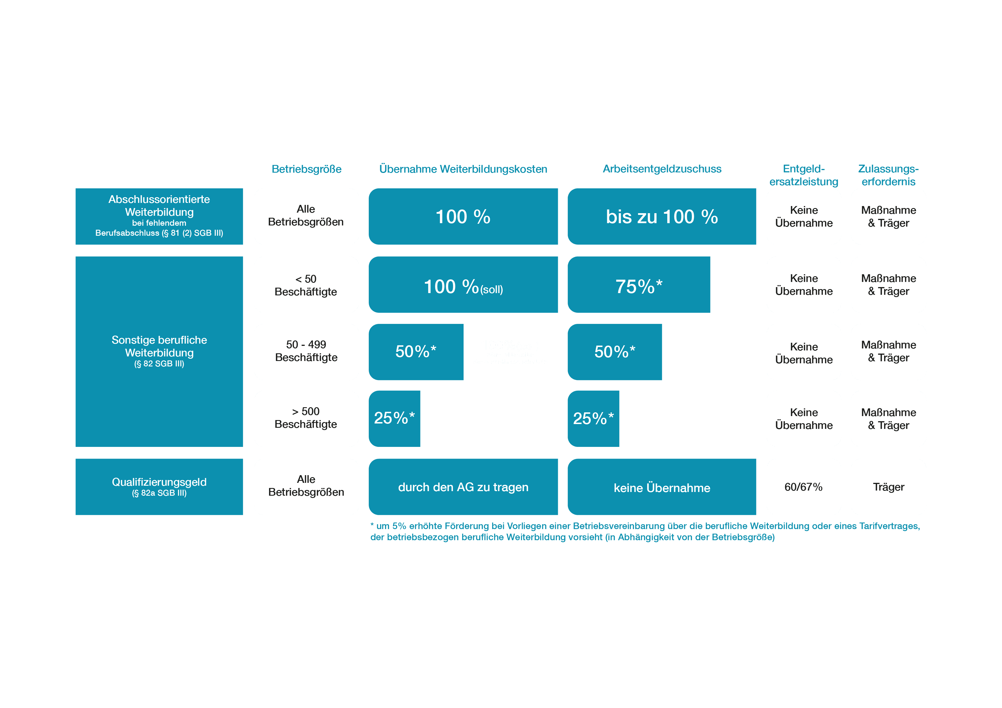 Übersicht der Förderprogramme nach §81, §82 und §82a SGB III mit Fördersätzen je Betriebsgröße